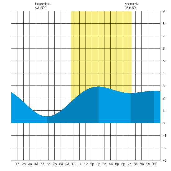 Cape Chlanak tide chart for Sunday, October 31, 2021