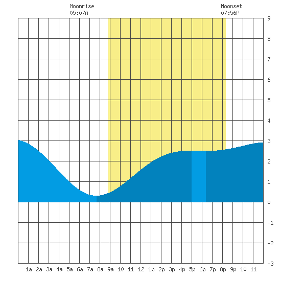 Cape Chlanak tide chart for Sunday, October 3, 2021