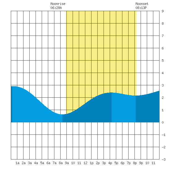 Cape Chlanak tide chart for Monday, October 4, 2021