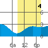 Cape Chlanak tide chart for Monday, October 4, 2021