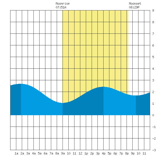 Cape Chlanak tide chart for Tuesday, October 5, 2021