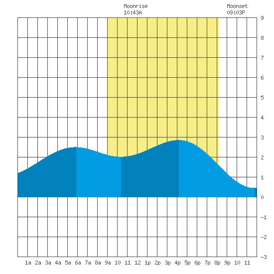 Cape Chlanak tide chart for Thursday, October 7, 2021