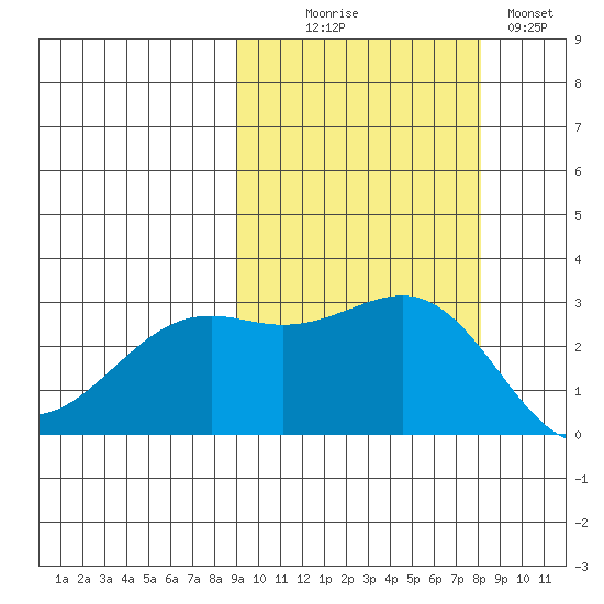 Cape Chlanak tide chart for Friday, October 8, 2021