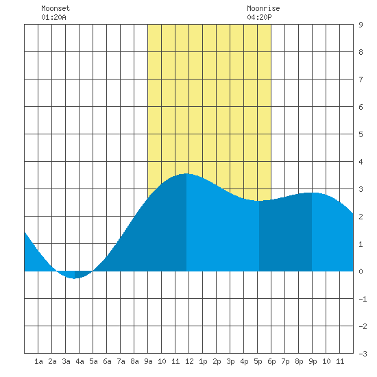 Cape Chlanak tide chart for Friday, November 12, 2021