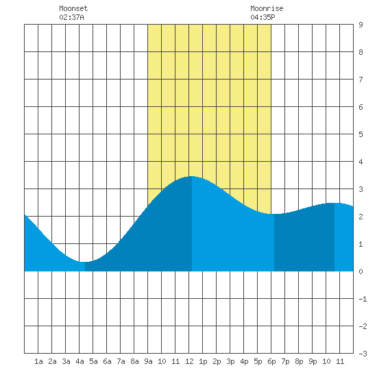 Cape Chlanak tide chart for Saturday, November 13, 2021