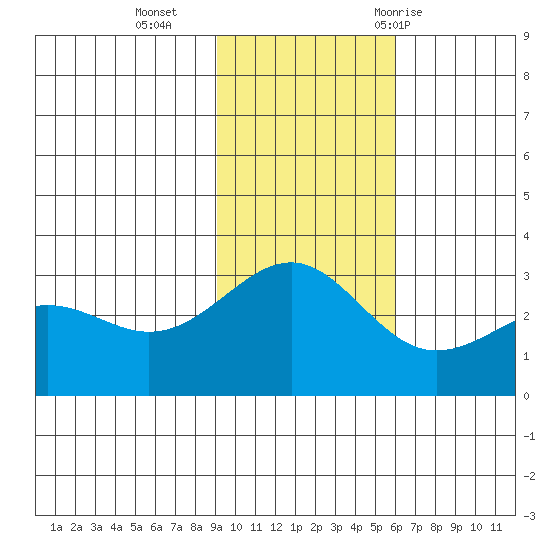 Cape Chlanak tide chart for Monday, November 15, 2021