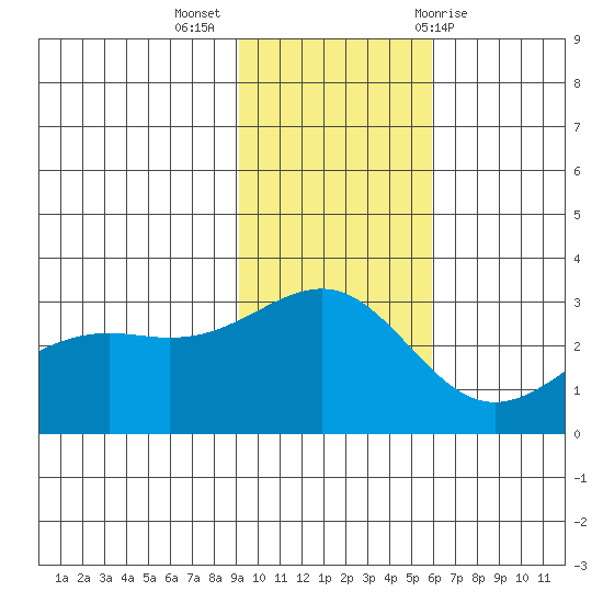 Cape Chlanak tide chart for Tuesday, November 16, 2021