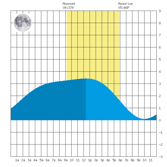 Cape Chlanak tide chart for Thursday, November 18, 2021