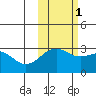Cape Chlanak tide chart for Monday, November 1, 2021