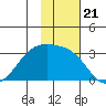 Cape Chlanak tide chart for Sunday, November 21, 2021