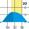 Cape Chlanak tide chart for Monday, November 22, 2021