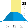 Cape Chlanak tide chart for Tuesday, November 23, 2021