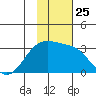 Cape Chlanak tide chart for Thursday, November 25, 2021
