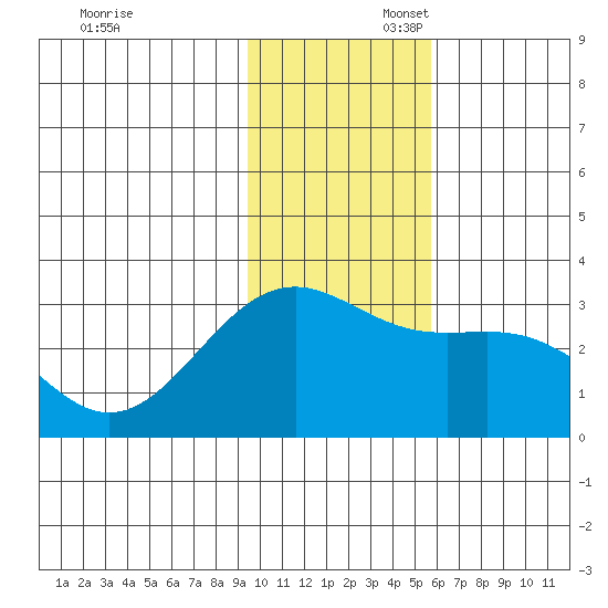 Cape Chlanak tide chart for Sunday, November 28, 2021
