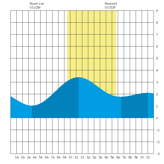 Cape Chlanak tide chart for Monday, November 29, 2021
