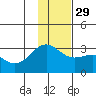Cape Chlanak tide chart for Monday, November 29, 2021