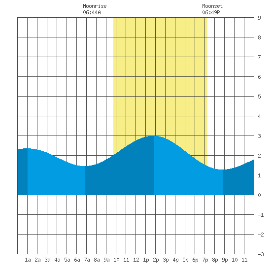 Cape Chlanak tide chart for Tuesday, November 2, 2021