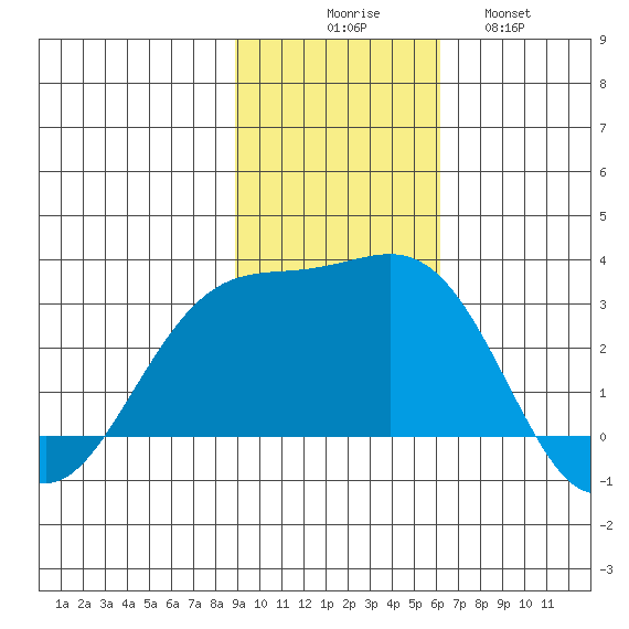 Cape Chlanak tide chart for Sunday, November 7, 2021