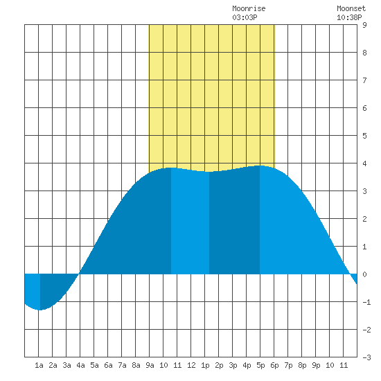 Cape Chlanak tide chart for Tuesday, November 9, 2021
