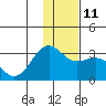 Cape Chlanak tide chart for Saturday, December 11, 2021