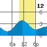 Cape Chlanak tide chart for Sunday, December 12, 2021