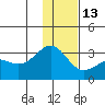 Cape Chlanak tide chart for Monday, December 13, 2021