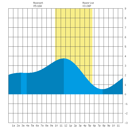 Cape Chlanak tide chart for Tuesday, December 14, 2021