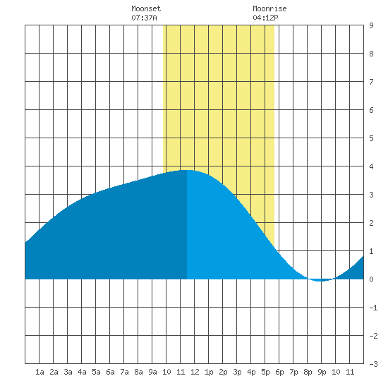 Cape Chlanak tide chart for Thursday, December 16, 2021