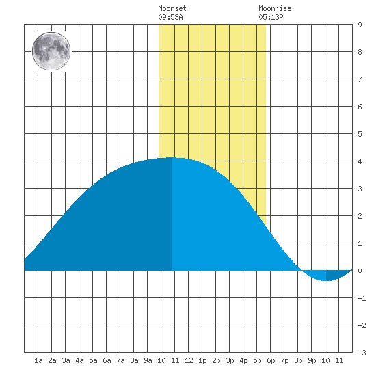 Cape Chlanak tide chart for Saturday, December 18, 2021