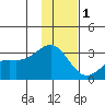 Cape Chlanak tide chart for Wednesday, December 1, 2021