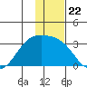 Cape Chlanak tide chart for Wednesday, December 22, 2021