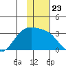 Cape Chlanak tide chart for Thursday, December 23, 2021