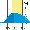 Cape Chlanak tide chart for Friday, December 24, 2021