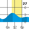 Cape Chlanak tide chart for Monday, December 27, 2021