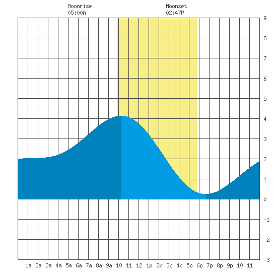 Cape Chlanak tide chart for Wednesday, December 29, 2021
