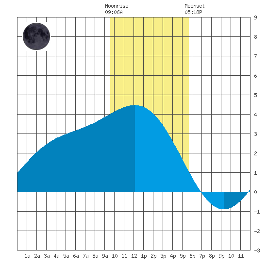 Cape Chlanak tide chart for Friday, December 3, 2021