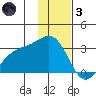 Cape Chlanak tide chart for Friday, December 3, 2021