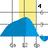Cape Chlanak tide chart for Saturday, December 4, 2021