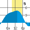 Cape Chlanak tide chart for Sunday, December 5, 2021