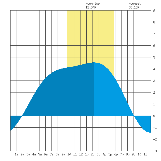Cape Chlanak tide chart for Monday, December 6, 2021