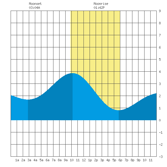 Cape Chlanak tide chart for Monday, January 10, 2022