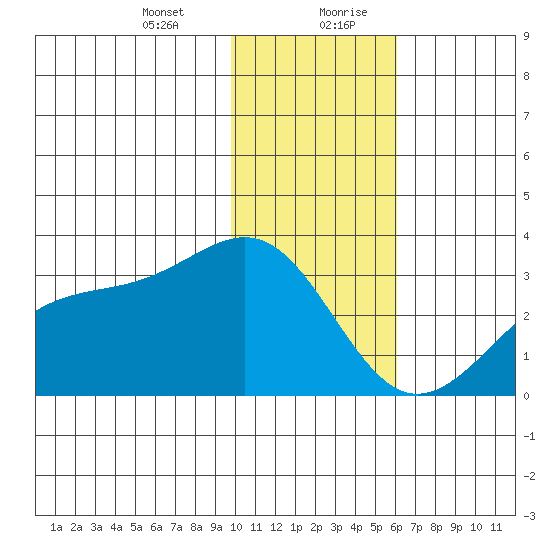 Cape Chlanak tide chart for Wednesday, January 12, 2022