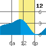 Cape Chlanak tide chart for Wednesday, January 12, 2022