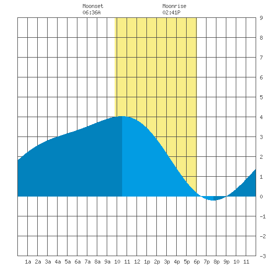 Cape Chlanak tide chart for Thursday, January 13, 2022