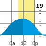 Cape Chlanak tide chart for Wednesday, January 19, 2022