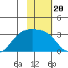 Cape Chlanak tide chart for Thursday, January 20, 2022