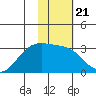 Cape Chlanak tide chart for Friday, January 21, 2022