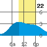 Cape Chlanak tide chart for Saturday, January 22, 2022