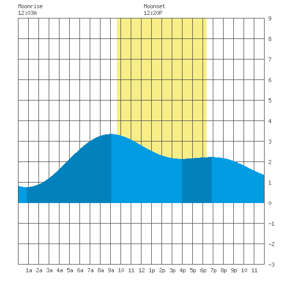 Cape Chlanak tide chart for Sunday, January 23, 2022