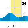 Cape Chlanak tide chart for Monday, January 24, 2022